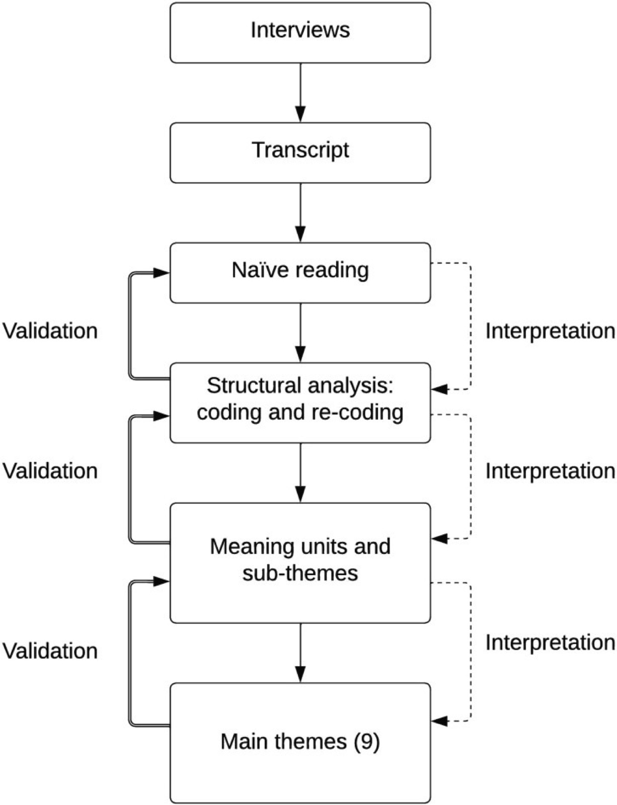 Schéma du processus circulaire de collecte et d’analyse des données, de la lecture naïve aux analyses structurelles successives