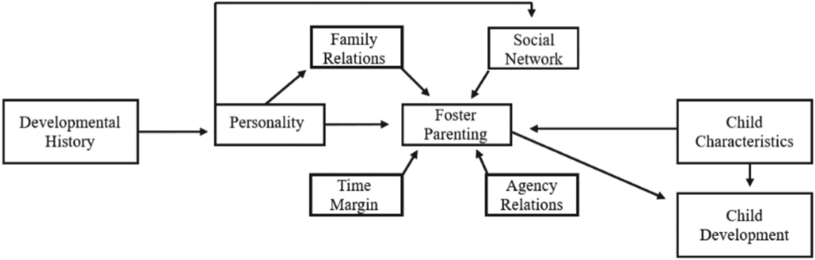 Schéma du modèle de Belsky étendu à l'accueil familial : relations familiales à la place des relations conjugales, disponibilité en temps à la place de l'emploi, et ajout des relations avec l'agence