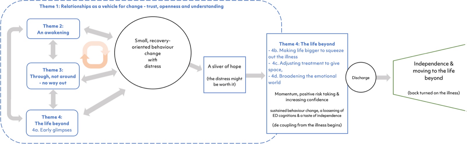 Possible model of change processes during FT-AN from the young person perspective