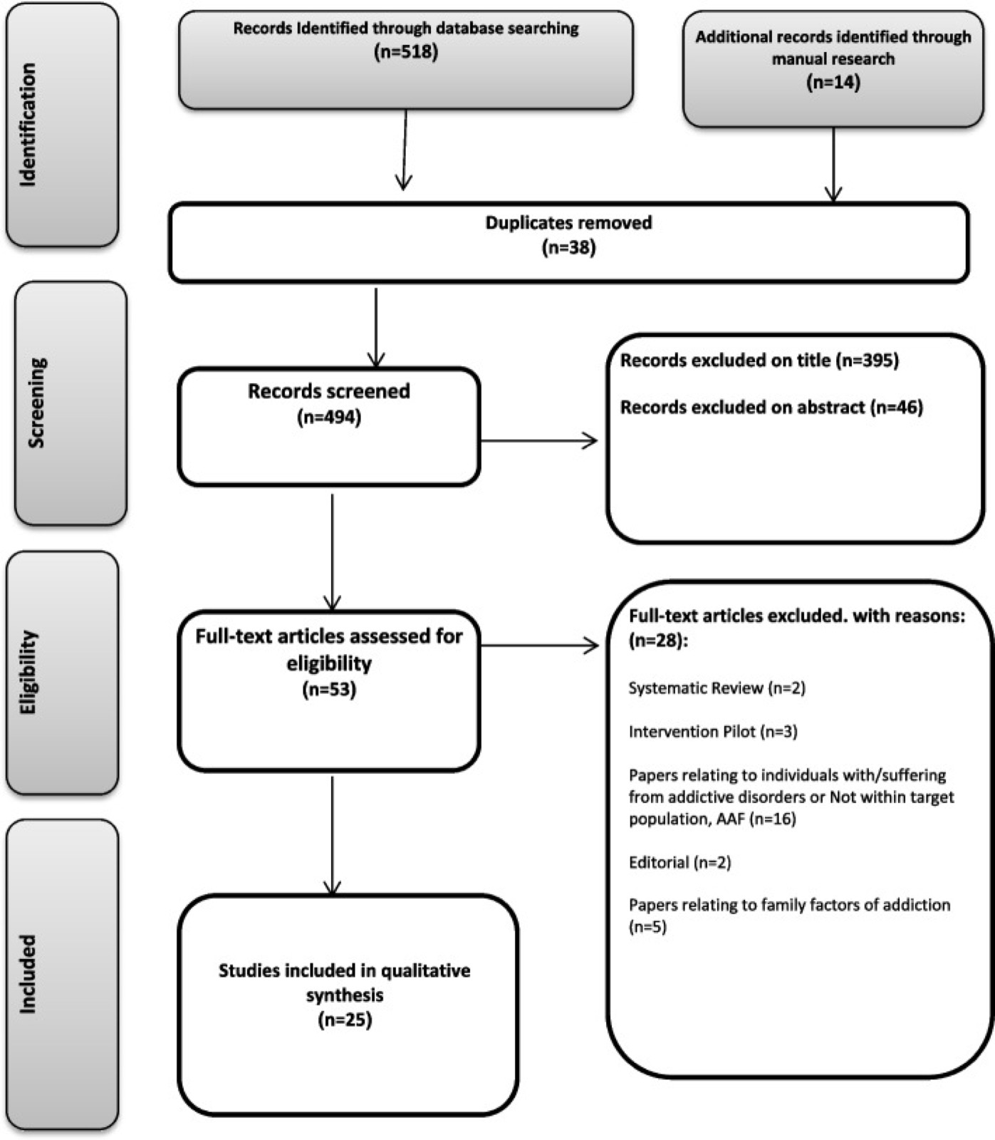 Diagramme de flux PRISMA&nbsp;: 518 références issues des bases de données et 14 de la recherche manuelle, 38 doublons supprimés, 494 références examinées dont 395 exclues sur le titre et 46 sur le résumé, 53 articles évalués en texte intégral dont 28 exclus avec motifs, 25 études incluses dans la synthèse qualitative