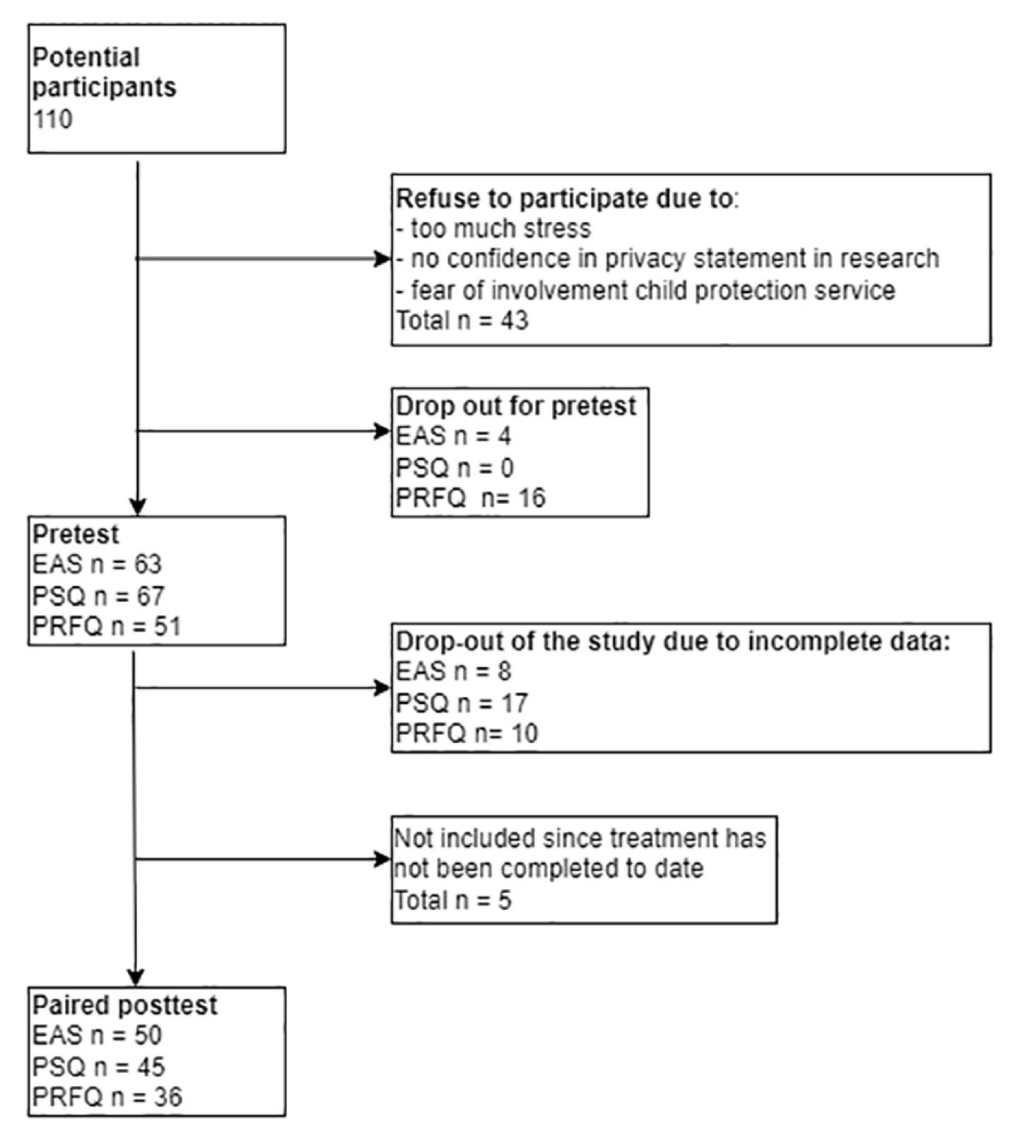 Diagramme de flux : 110 personnes susceptibles de participer ; 43 refus (trop de stress, manque de confiance dans la déclaration de confidentialité, crainte d’une intervention de la protection de l’enfance) ; sorties avant la mesure initiale (EAS 4, PSQ 0, PRFQ 16) ; mesure initiale (EAS 63, PSQ 67, PRFQ 51) ; sorties pour données incomplètes (EAS 8, PSQ 17, PRFQ 10) ; 5 personnes non incluses, traitement non terminé ; mesure finale appariée (EAS 50, PSQ 45, PRFQ 36)