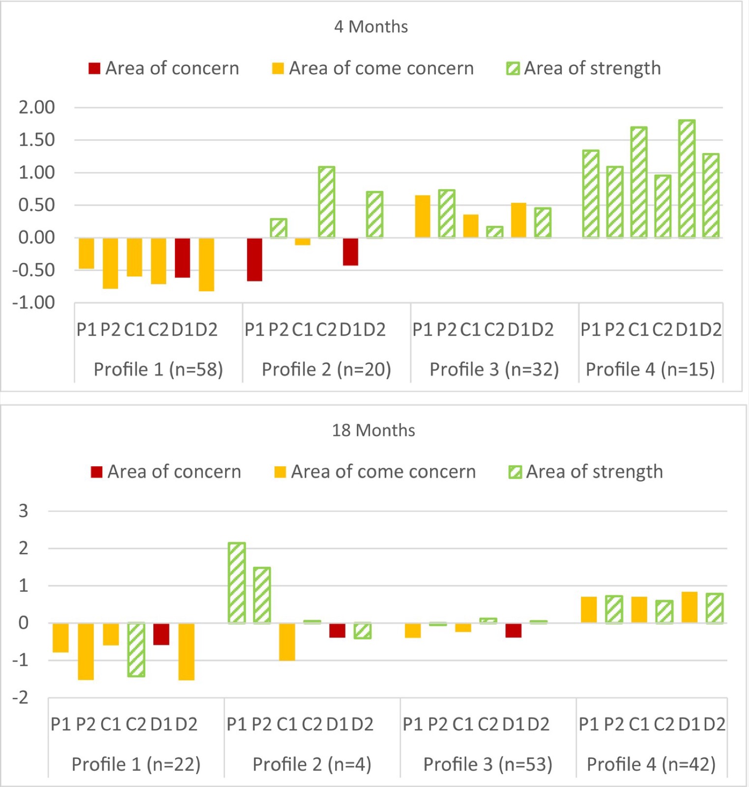 Standardisierte Werte der PCERA-Subskalen der Mutter-Kind-LPA-Profile mit 4 und mit 18 Monaten. Anmerkung. LPA = latente Profilanalyse; PCERA = Parent–Child Early Relational Assessment