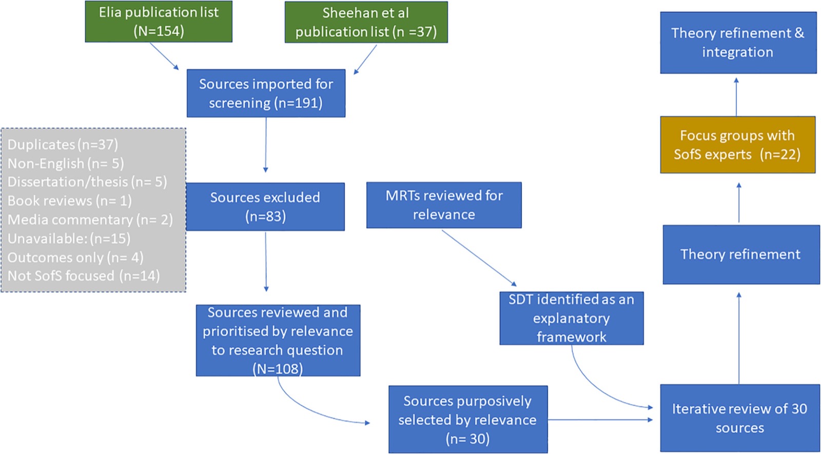Schéma du processus méthodologique de la synthèse réaliste, de la sélection des sources documentaires aux groupes de discussion avec des spécialistes de Signs of Safety