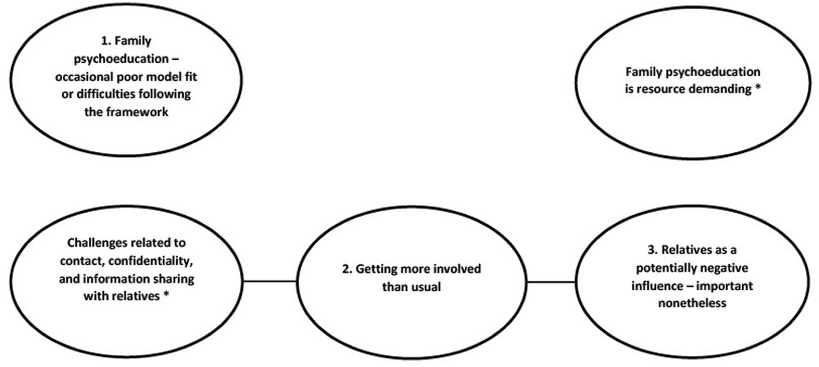 Schéma : cinq ellipses. En haut, la psychoéducation familiale avec une adéquation parfois médiocre du modèle ou des difficultés à suivre le cadre (thème 1) et la psychoéducation familiale exigeante en ressources (marquée d'un astérisque). En bas, reliées en ligne : les difficultés liées au contact, à la confidentialité et au partage d'informations avec les proches (astérisque), s'impliquer davantage que d'habitude (thème 2) et les proches comme influence potentiellement négative, importants malgré tout (thème 3).