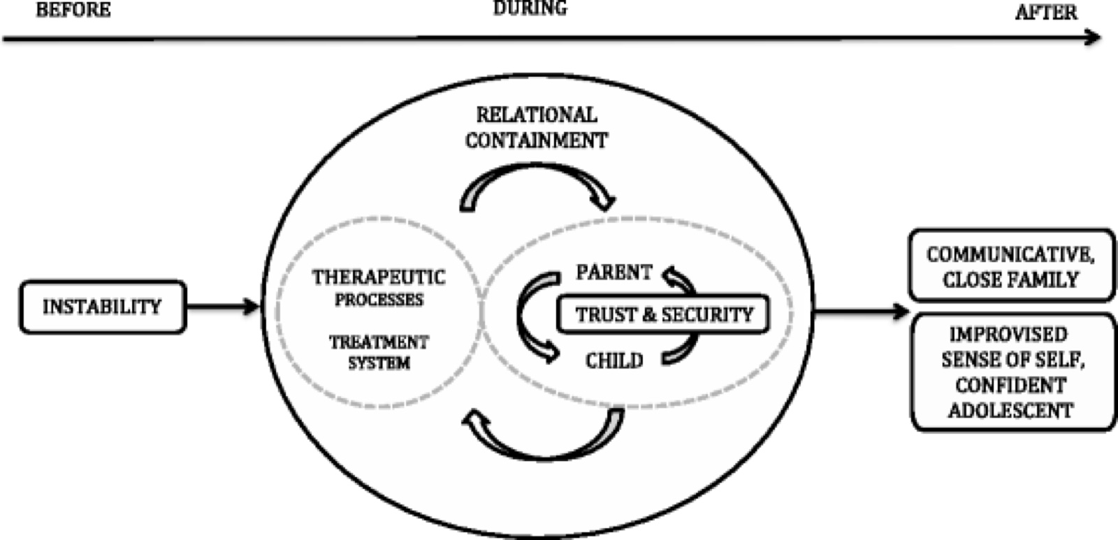 Schéma du processus de changement relationnel en FBT : de l'instabilité avant le traitement, à travers la contenance relationnelle (processus thérapeutiques et système de traitement, confiance et sécurité entre parent et enfant), vers une famille communicante et proche et une adolescente au sentiment de soi amélioré