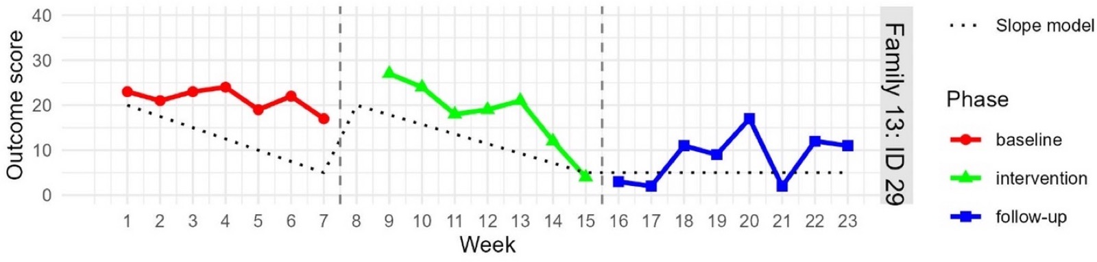 Outcome graph
