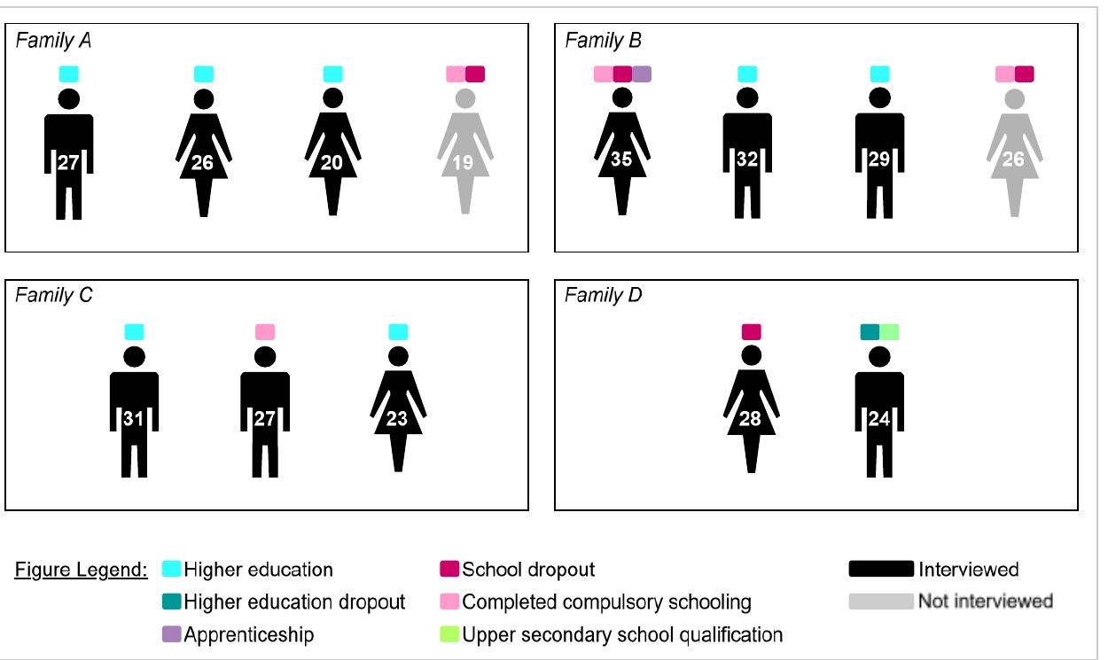 Vue d'ensemble des personnes participantes : quatre encadrés (familles A à D) représentent chaque frère ou sœur par une silhouette masculine ou féminine portant son âge, en noir si la personne a été interrogée et en gris sinon, avec des pastilles de couleur pour le niveau d'études (études supérieures, études supérieures abandonnées, apprentissage, décrochage scolaire, scolarité obligatoire achevée, diplôme de fin d'études secondaires).