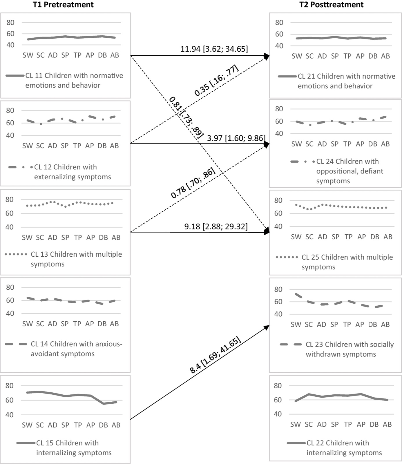 Cluster centroids at T1 and T2 and the transitions. Note. Operating factors: SW = Social Withdrawal, SC = Somatic Complaints, AD = Anxiety/Depression, SP = Social Problems, TP = Th