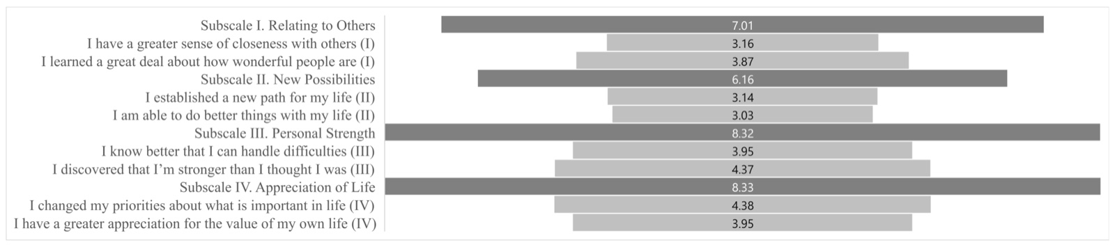 Gráfico das pontuações médias nas quatro subescalas do PTGI-SF e em seus itens