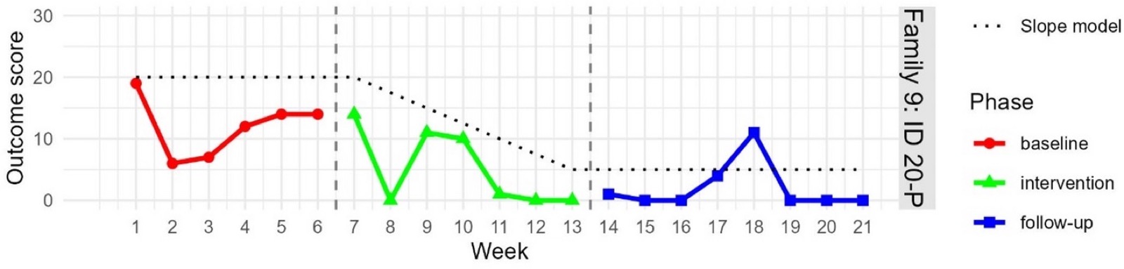 Outcome graph