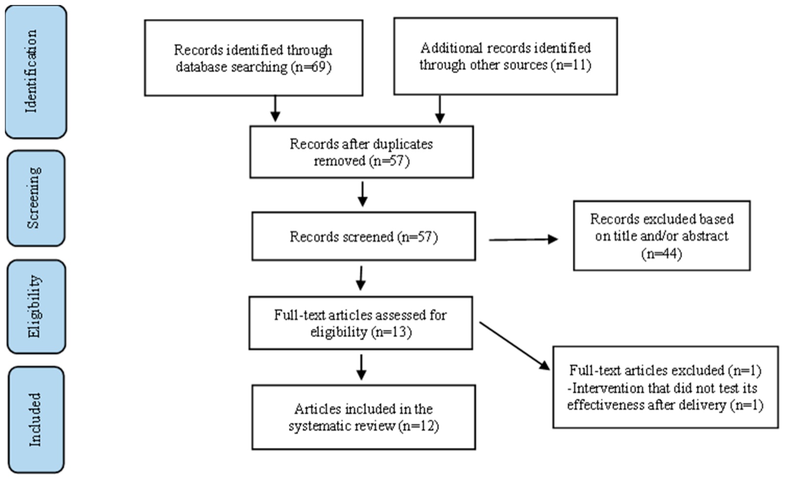 Diagramme de flux PRISMA de la sélection des études, des articles repérés dans les bases de données et par recherche manuelle aux douze études incluses