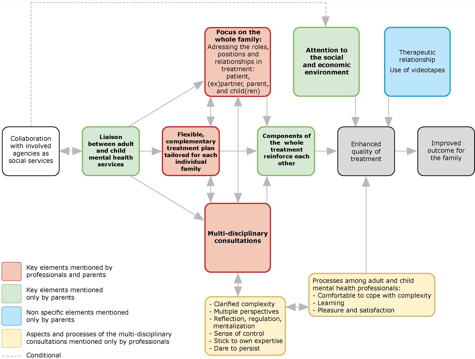 Schéma des éléments clés, reliés par des flèches. La collaboration avec les services concernés, comme les services sociaux, mène à la liaison entre les services de santé mentale pour adultes et pour enfants, qui soutient un plan de traitement souple et complémentaire ajusté à chaque famille, l'attention à la famille entière (aborder en traitement les rôles, positions et relations de patient, ex-partenaire, parent et enfants) et les concertations pluridisciplinaires. Ces éléments mènent au renforcement mutuel des composantes du traitement, puis à une meilleure qualité du traitement et à de meilleurs résultats pour la famille ; l'attention à l'environnement social et économique, la relation thérapeutique et l'usage d'enregistrements vidéo y contribuent aussi. Les concertations apportent aux équipes une complexité clarifiée, des perspectives multiples, réflexion, régulation et mentalisation, un sentiment de maîtrise, la possibilité de s'en tenir à sa propre expertise, d'oser et de persévérer, ainsi que l'aisance face à la complexité, l'apprentissage, le plaisir et la satisfaction. Une légende distingue les éléments cités par les équipes et les parents, ceux cités seulement par les parents, les éléments non spécifiques et les processus cités seulement par les équipes.