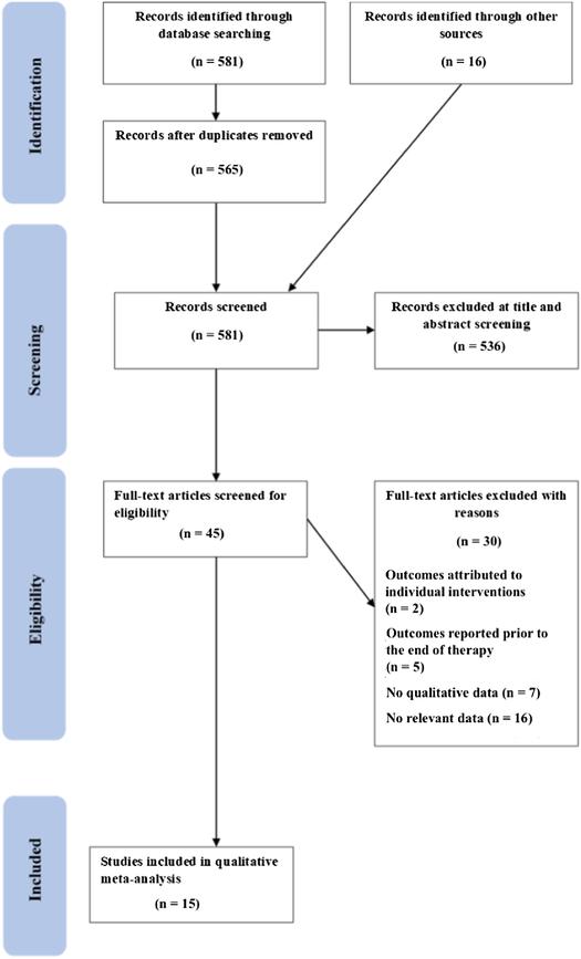 Diagramma di flusso PRISMA (vedi Moher et al., 2009). Nota: PRISMA = Preferred Reporting Items for Systematic Reviews and Meta-Analyses.