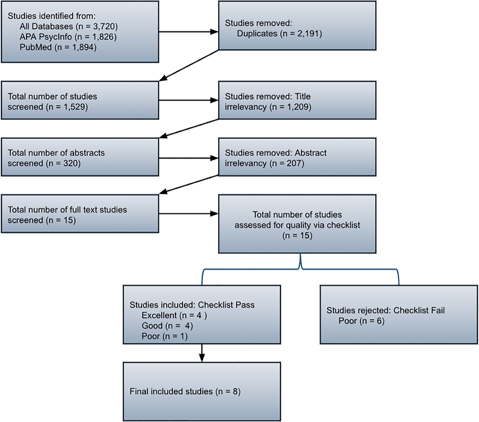 Diagramme de flux PRISMA : 3 720 études identifiées (APA PsycInfo 1 826, PubMed 1 894) ; 2 191 doublons retirés ; 1 529 études examinées, dont 1 209 retirées sur le titre ; 320 résumés examinés, dont 207 retirés ; 15 études examinées en texte intégral et évaluées avec la grille de qualité ; 9 retenues (excellentes 4, bonnes 4, faible 1), 6 rejetées ; 8 études incluses au final