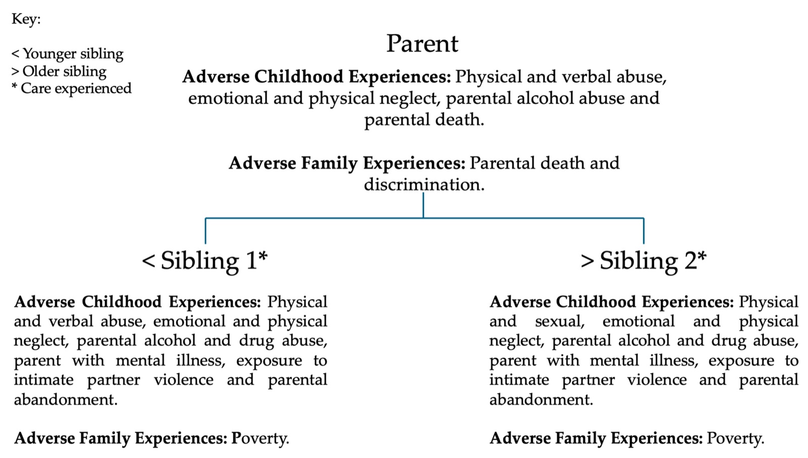 Schéma des expériences adverses de l'enfance et des expériences familiales adverses de chaque membre de la famille de l'étude de cas 2