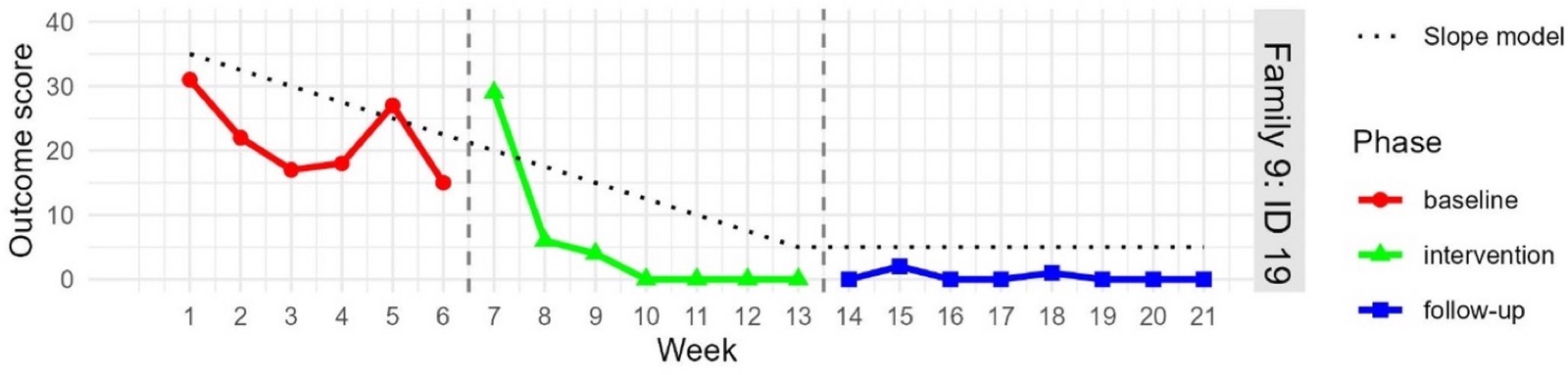 Outcome graph