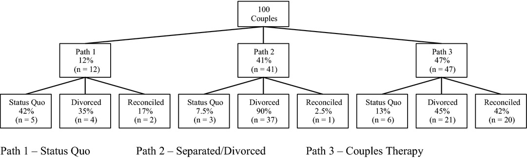 Immediate and long term outcomes of 100 discernment counseling cases.