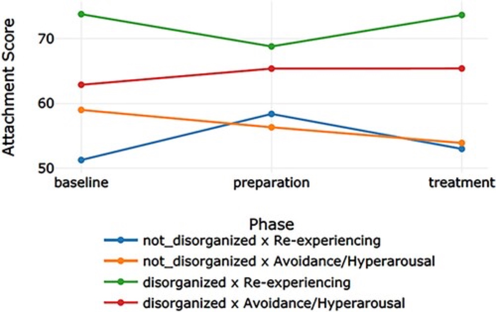 Graphique en courbes des scores d&rsquo;attachement des quatre groupes aux phases ligne de base, préparation et traitement
