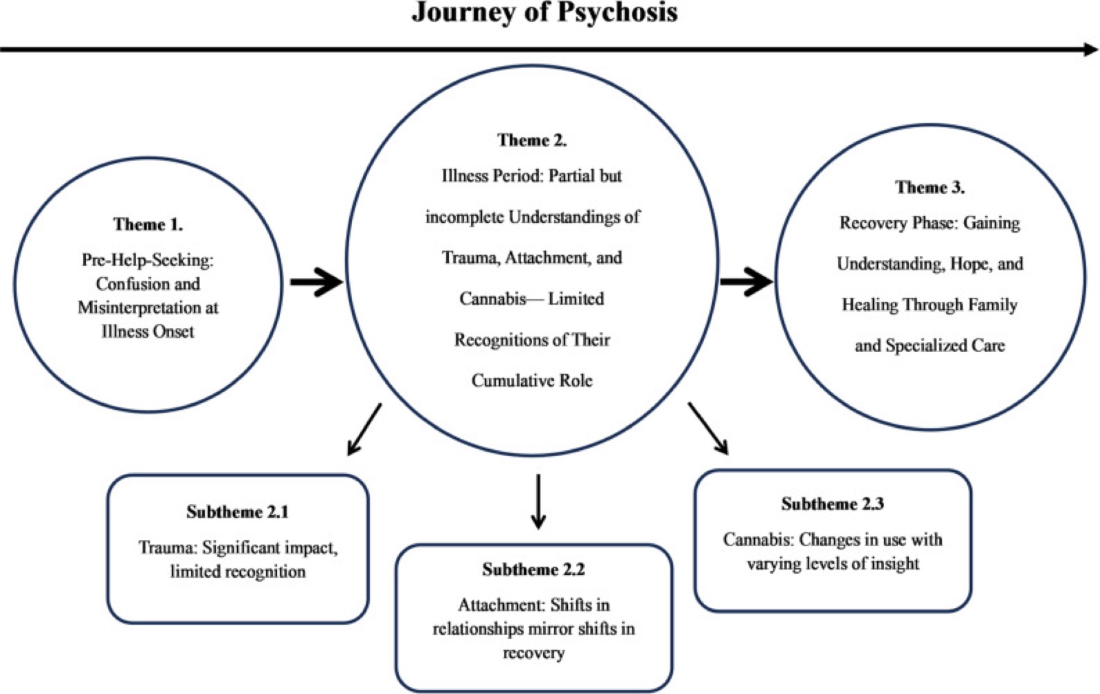 Mapa temático ao longo de uma seta “percurso da psicose”: tema 1, antes da busca de ajuda; tema 2, período da doença, com seus três subtemas (trauma, apego, cannabis); tema 3, fase de recuperação