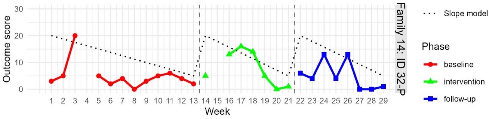 Outcome graph