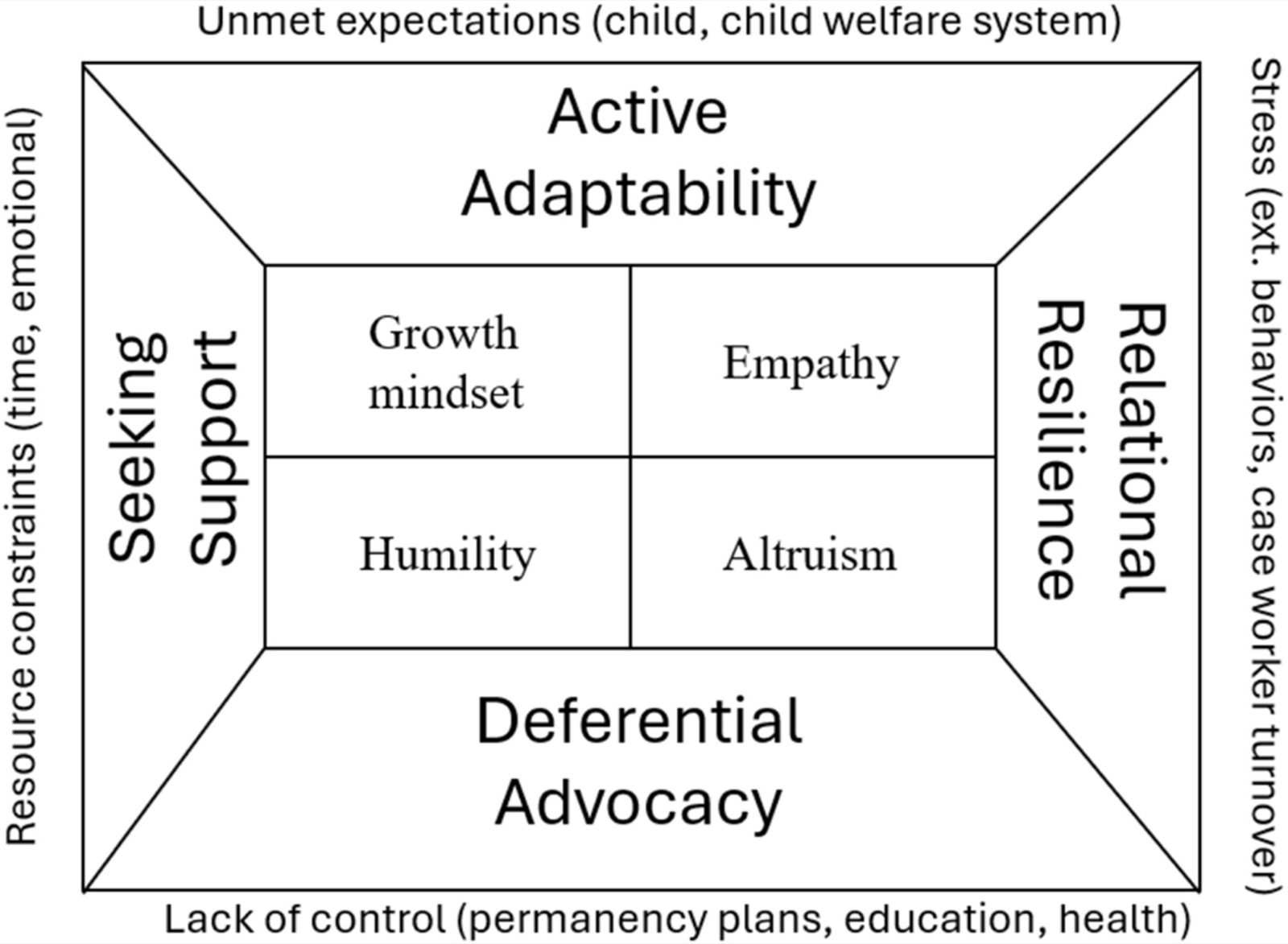 Schéma du cadre restauratif : quatre traits dispositionnels (humilité, état d'esprit de croissance, empathie, altruisme) et quatre processus protecteurs (adaptabilité active, résilience relationnelle, plaidoyer déférent, recherche de soutien)