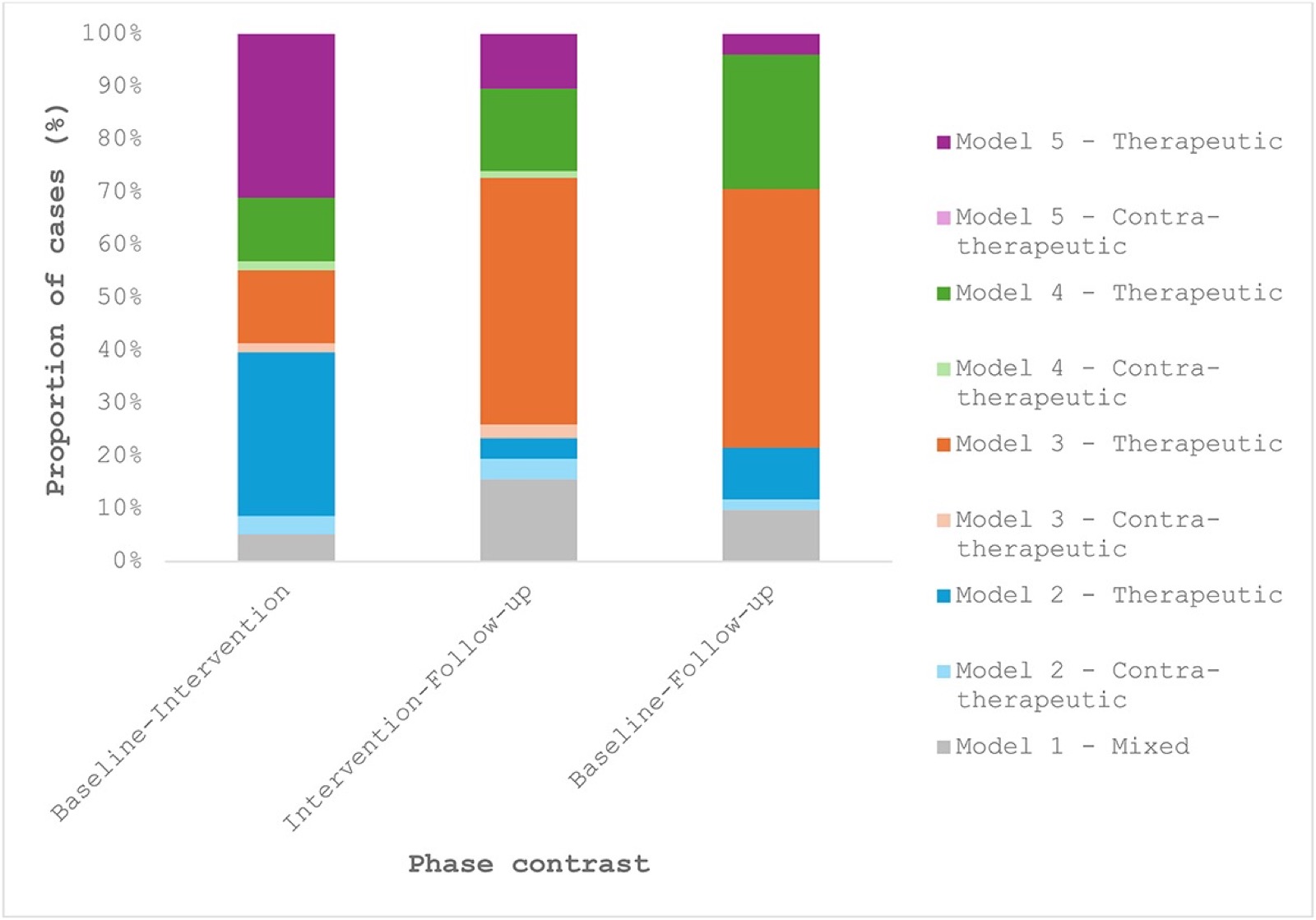 Best-fitting change pattern models across phase contrasts. Each bar shows the distribution of participants’ data streams classified according to the slope model with the highest SM