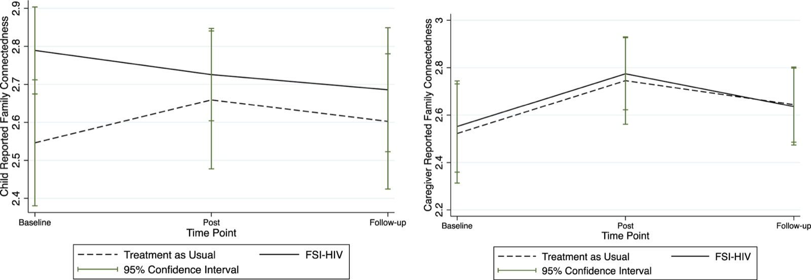 Graphique des scores moyens d’unité familiale rapportés par les enfants et par les parents, groupe FSI-HIV et groupe témoin, au départ, après l’intervention et à 3 mois