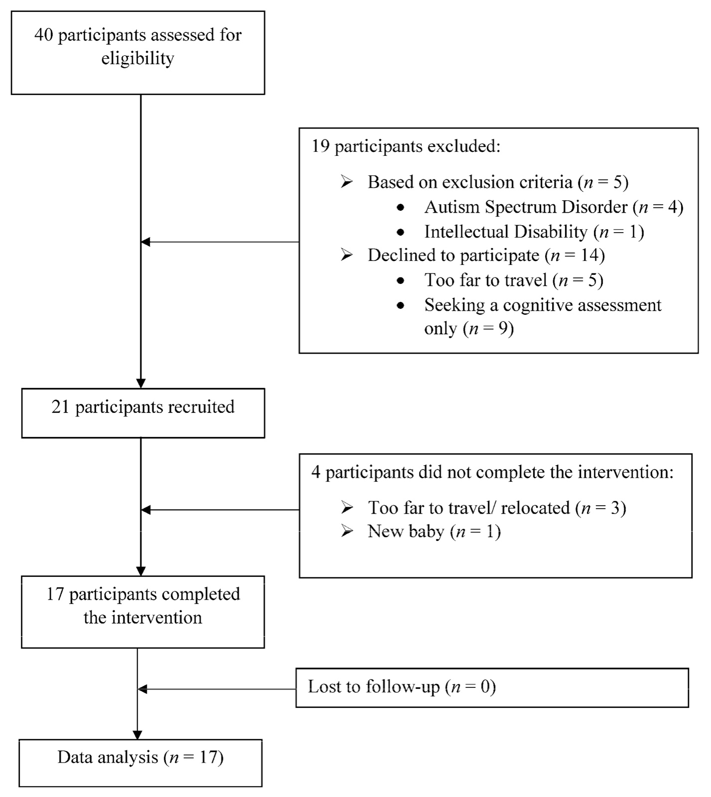 Diagramme de flux : 40 personnes évaluées pour l'éligibilité ; 19 exclues (5 selon les critères d'exclusion : trouble du spectre de l'autisme, 4 ; déficience intellectuelle, 1 ; 14 refus de participer : trop loin, 5 ; demande d'une évaluation cognitive seulement, 9) ; 21 personnes recrutées ; 4 n'ont pas terminé l'intervention (trop loin ou déménagement, 3 ; naissance d'un bébé, 1) ; 17 ont terminé l'intervention ; aucune perte au suivi ; analyse des données, n = 17