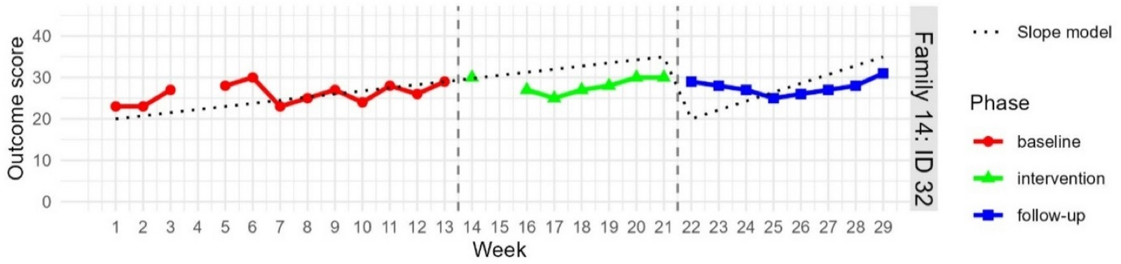 Outcome graph