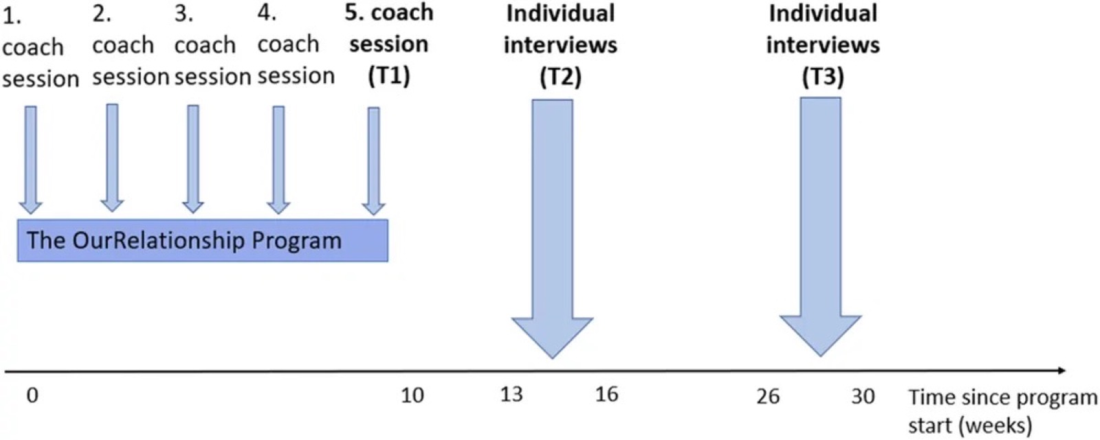 Frise chronologique en semaines depuis le début du programme : cinq séances de coaching réparties pendant le programme OurRelationship, de la semaine 0 à la semaine 10, la cinquième étant le temps T1 ; entretiens individuels T2 entre les semaines 13 et 16 ; entretiens individuels T3 entre les semaines 26 et 30.