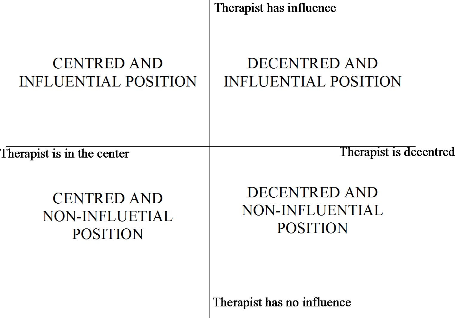 Schéma à quatre quadrants des positions de la personne thérapeute, selon l'influence et le centrage ou le décentrement