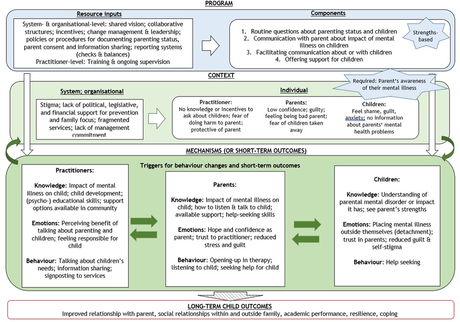 Modèle logique en trois bandes : le programme (ressources et quatre composantes fondées sur les forces), le contexte (facteurs systémiques et individuels chez les professionnels, les parents et les enfants), puis les mécanismes et résultats à court terme liés par des flèches dans les deux sens, menant aux résultats à long terme pour l'enfant.