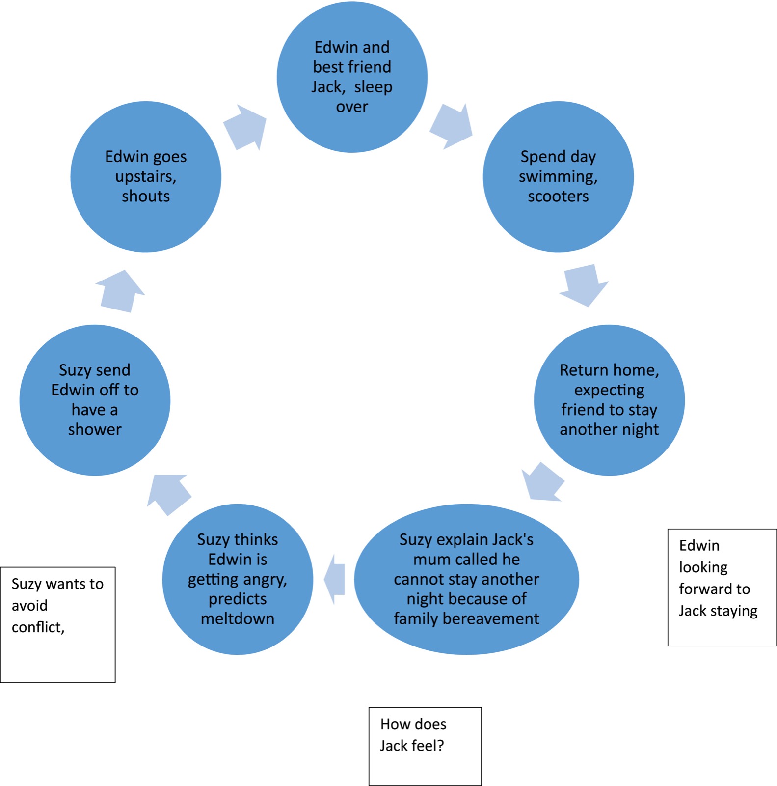 A circularity describing a ‘Meltdown’.