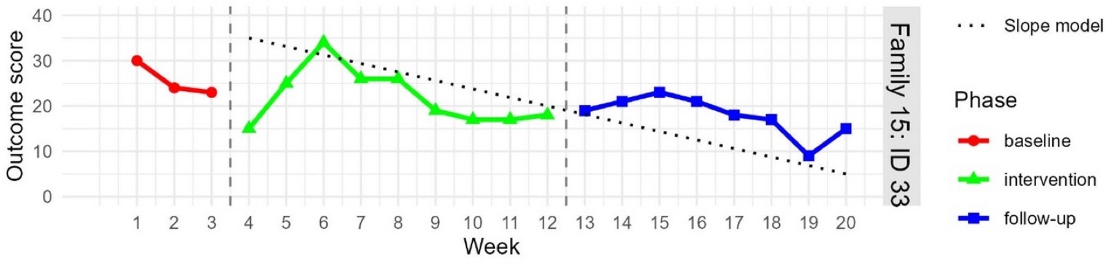 Outcome graph
