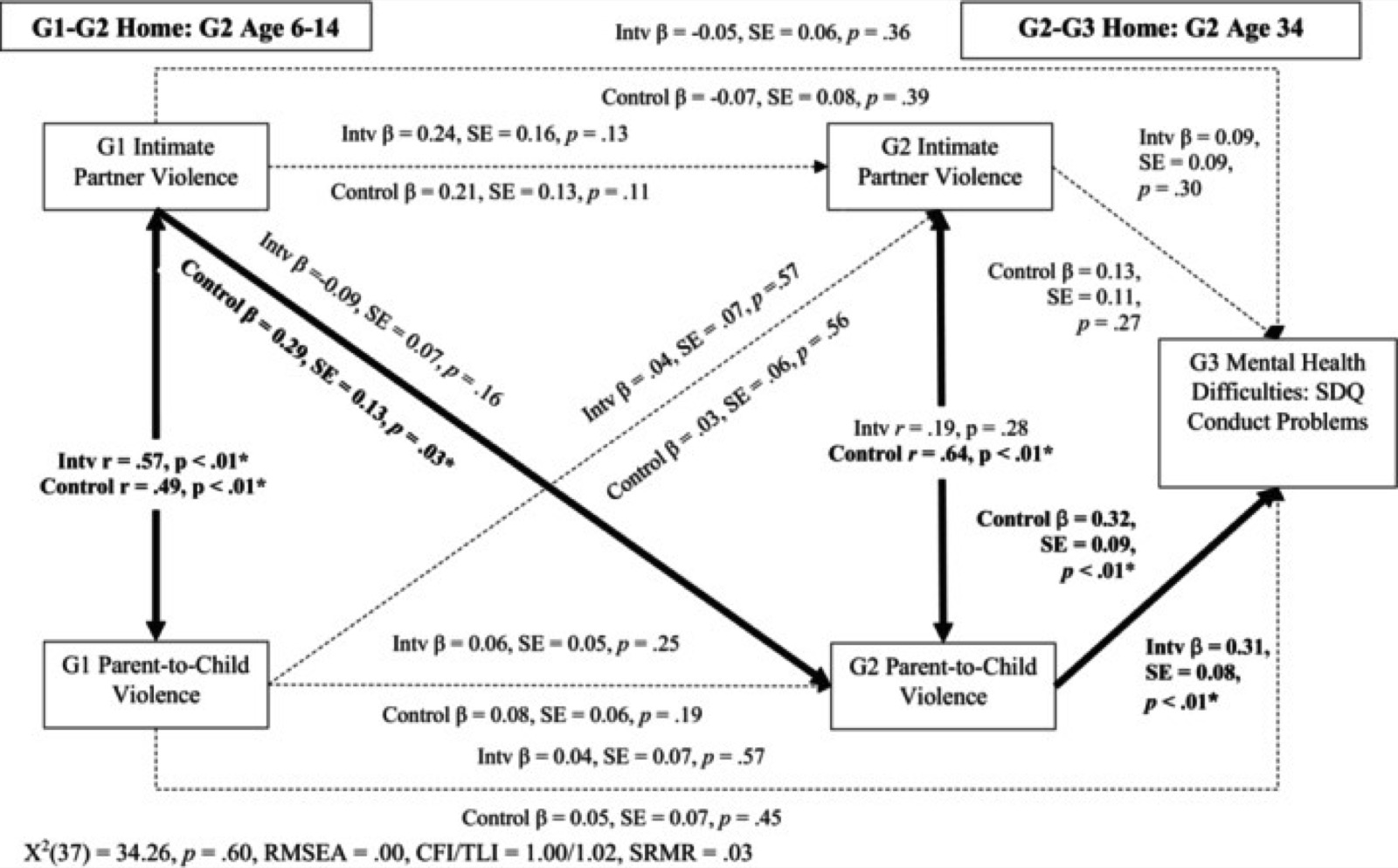 Path analysis: trasmissione intergenerazionale della violenza e suo impatto sui problemi di condotta all’SDQ della G3. I percorsi in grassetto e l’* indicano p < .05. Le linee tratteggiate indicano un percorso