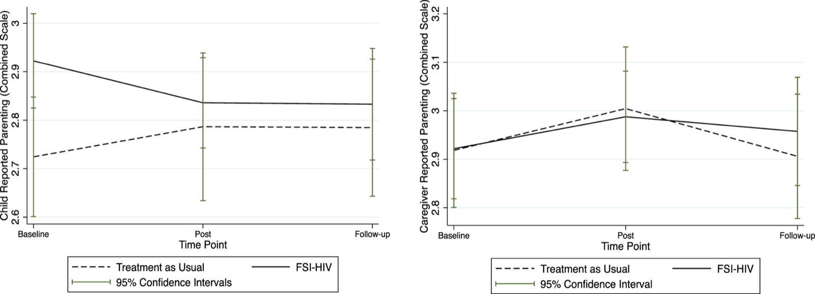 Graphique des scores moyens de parentalité rapportés par les enfants et par les parents, groupe FSI-HIV et groupe témoin, au départ, après l’intervention et à 3 mois