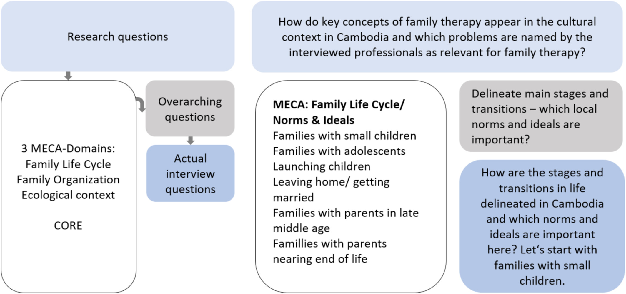 Schéma de l’usage de la MECA et du CORE dans l’élaboration du guide d’entretien (en anglais)