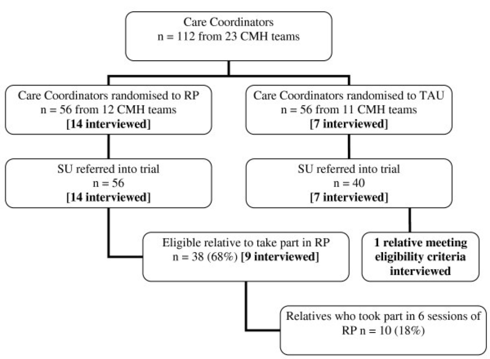 Flow diagram of trial participants. Sample interviewed for qualitative study in parentheses.