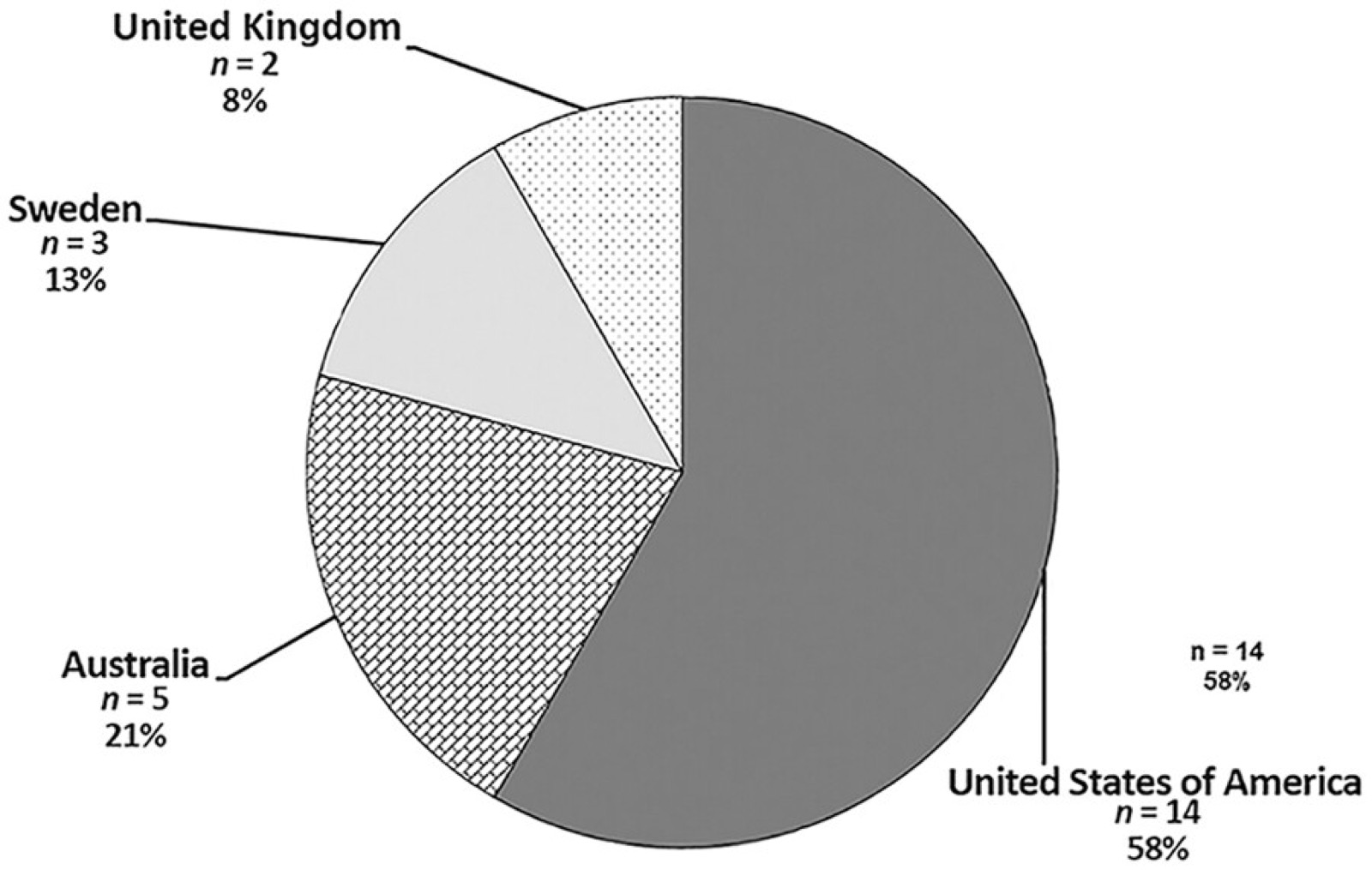 Figure 2. Distribution of Studies Across Countries.