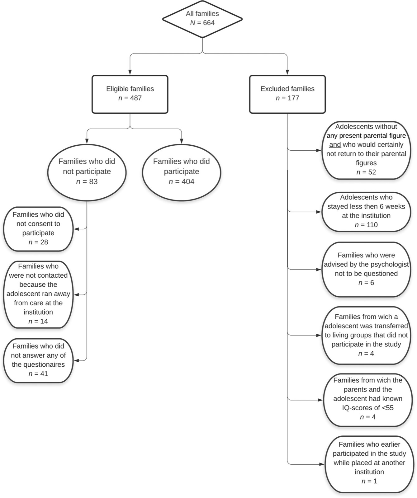 Organigramme des familles&nbsp;: 664 familles au total, dont 487 admissibles et 177 exclues&nbsp;; parmi les admissibles, 404 ont participé et 83 non (28 refus, 14 non contactées après une fugue du jeune, 41 sans aucun questionnaire rempli)&nbsp;; exclusions&nbsp;: 52 jeunes sans figure parentale ni retour possible, 110 séjours de moins de six semaines, 6 sur avis du psychologue, 4 transferts vers un groupe non participant, 4 QI inférieur à 55, 1 participation antérieure