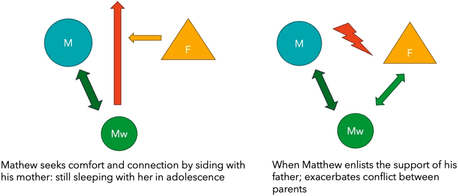Deux triangles mère-père-Matthew&nbsp;: à gauche, Matthew cherche réconfort et lien en prenant le parti de sa mère, avec qui il dort encore à l&rsquo;adolescence&nbsp;; à droite, quand Matthew sollicite le soutien de son père, le conflit entre les parents s&rsquo;aggrave