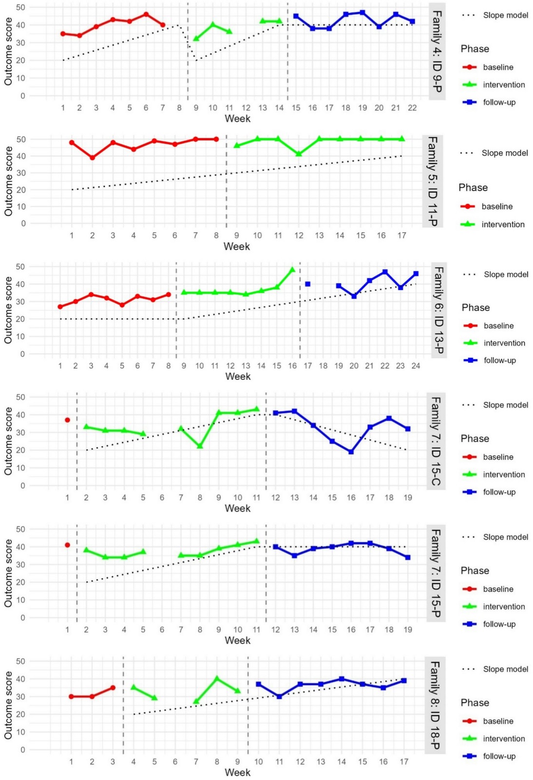Outcome graph