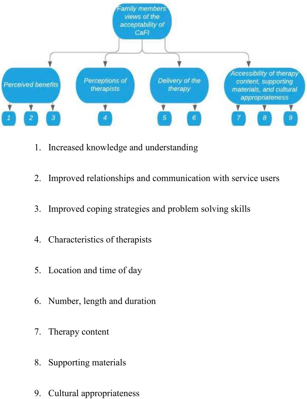 Thematic map: family members. 1. Increased knowledge and understanding. 2. Improved relationships and communication with service users. 3. Improved coping strategies and problem-so