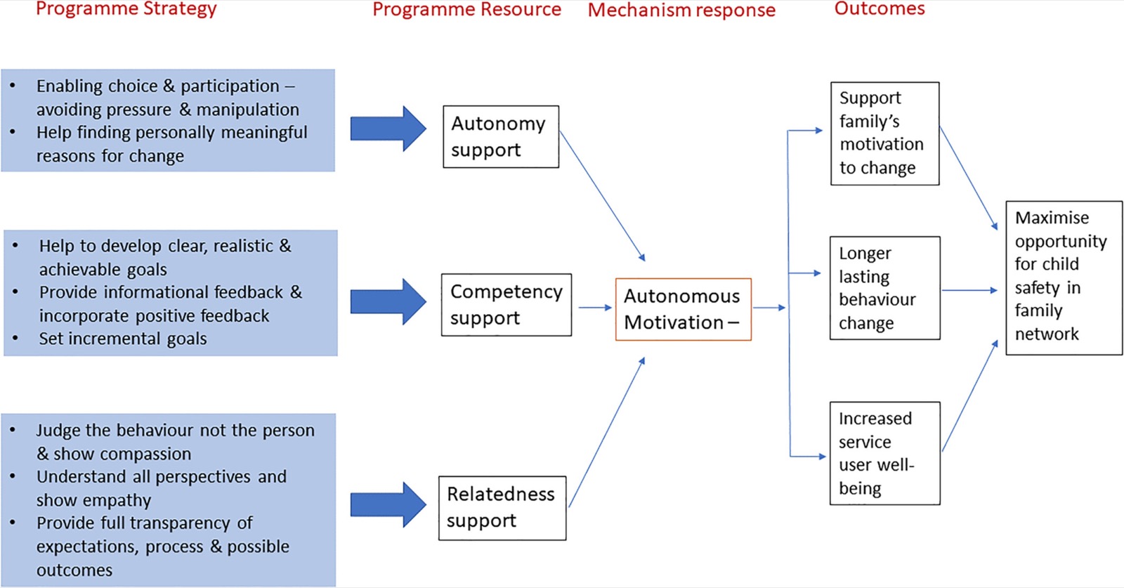 Modèle théorique : les stratégies de Signs of Safety soutiennent l&rsquo;autonomie, la compétence et l&rsquo;affiliation, ce qui nourrit une motivation autonome, puis la motivation de la famille à changer, un changement de comportement plus durable et un plus grand bien-être, pour maximiser les chances de sécurité de l&rsquo;enfant dans le réseau familial