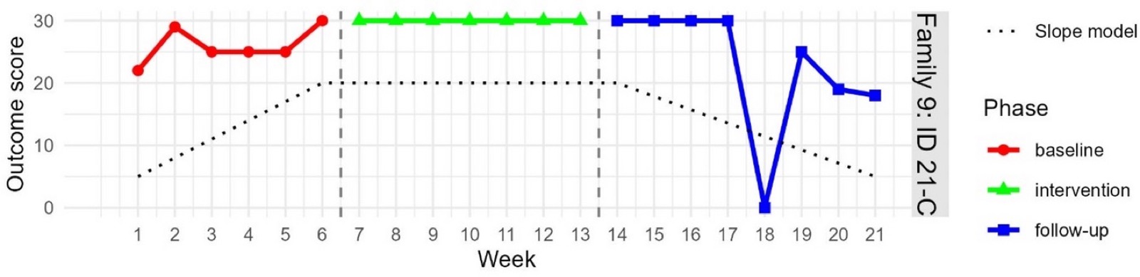 Outcome graph