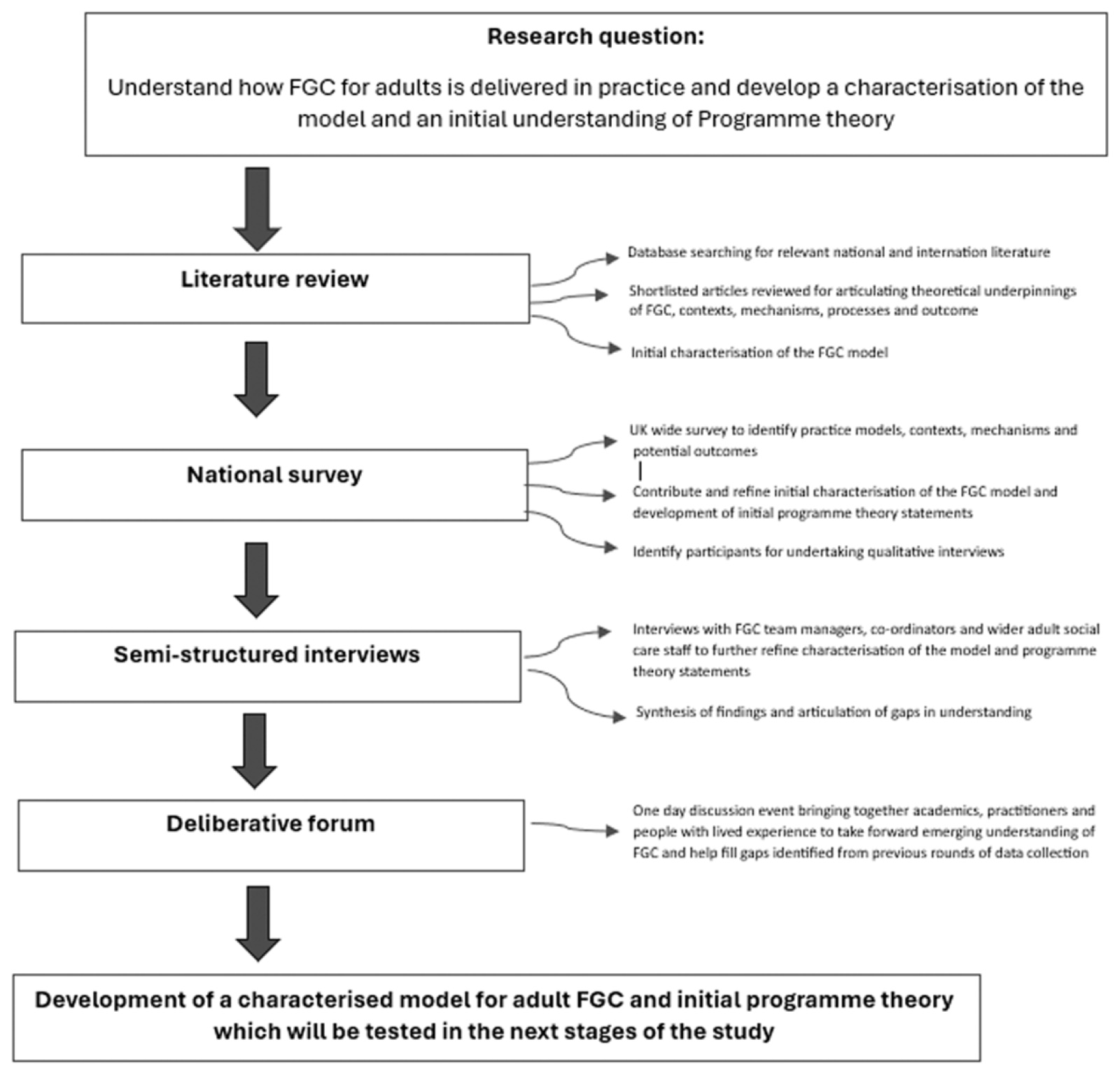 Schéma des étapes de l'étude : question de recherche, revue de la littérature, enquête nationale, entretiens semi-structurés, forum délibératif, puis modèle caractérisé et théorie de programme initiale