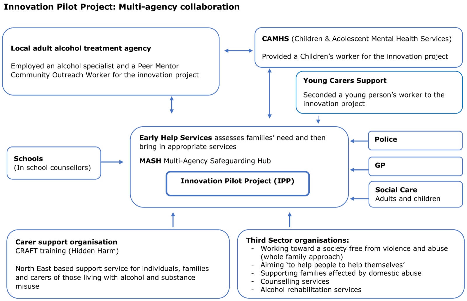 Colaboración multiagencia del proyecto piloto de innovación.