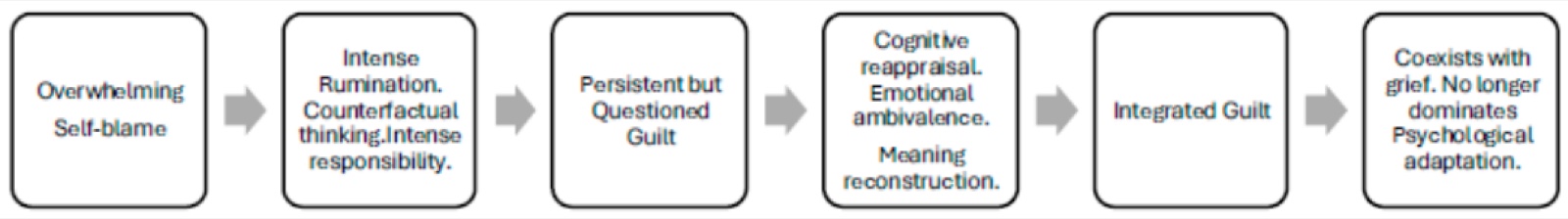 Schéma en six étapes reliées par des flèches : auto-accusation écrasante ; rumination intense, pensée contrefactuelle, responsabilité intense ; culpabilité persistante mais remise en question ; réévaluation cognitive, ambivalence émotionnelle, reconstruction du sens ; culpabilité intégrée ; coexistence avec le deuil, la culpabilité ne domine plus, adaptation psychologique