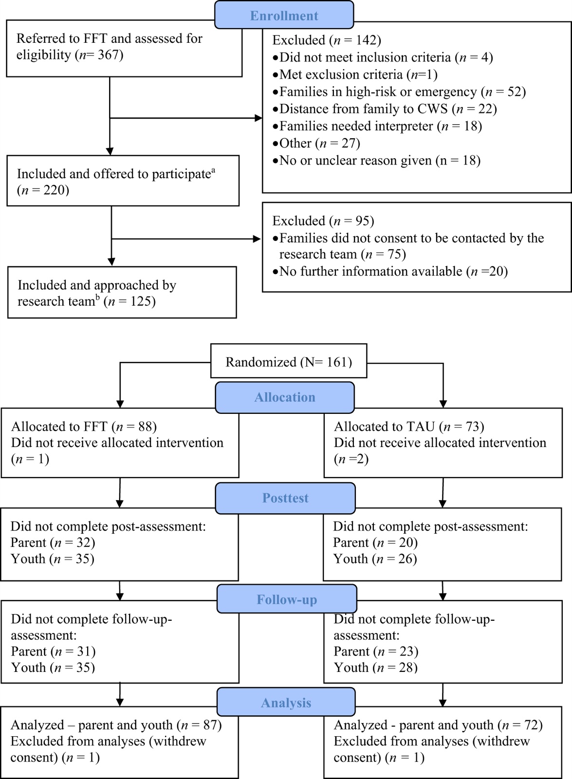 CONSORT participant flowchart. CONSORT = Consolidated Standards of Reporting Trials. aFive cases were registered as referred, but no decision about inclusion or exclusion was recor