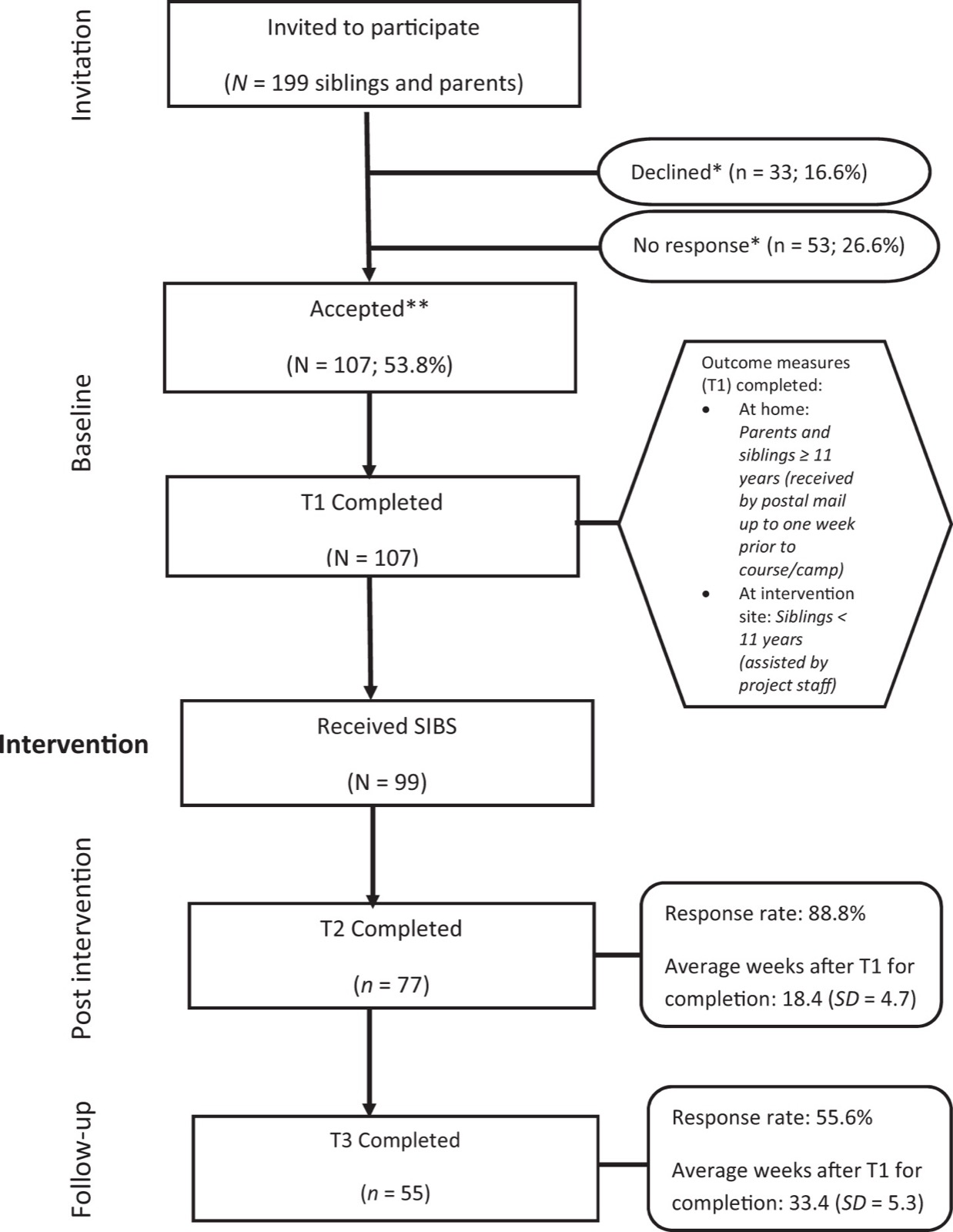 Diagramme de flux de l&rsquo;étude, des familles invitées aux familles suivies à six mois